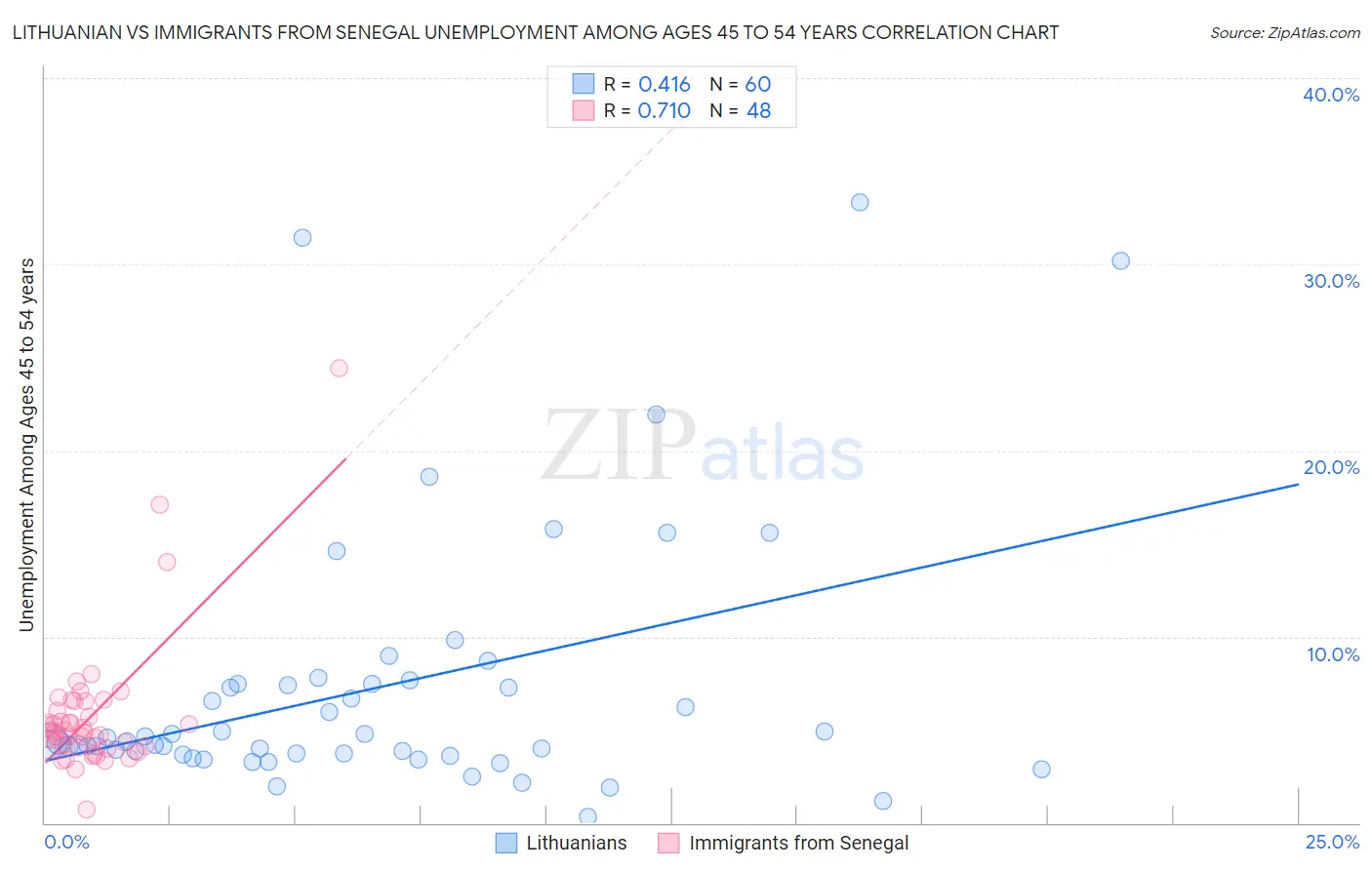 Lithuanian vs Immigrants from Senegal Unemployment Among Ages 45 to 54 years