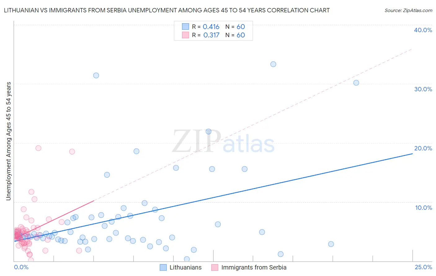 Lithuanian vs Immigrants from Serbia Unemployment Among Ages 45 to 54 years