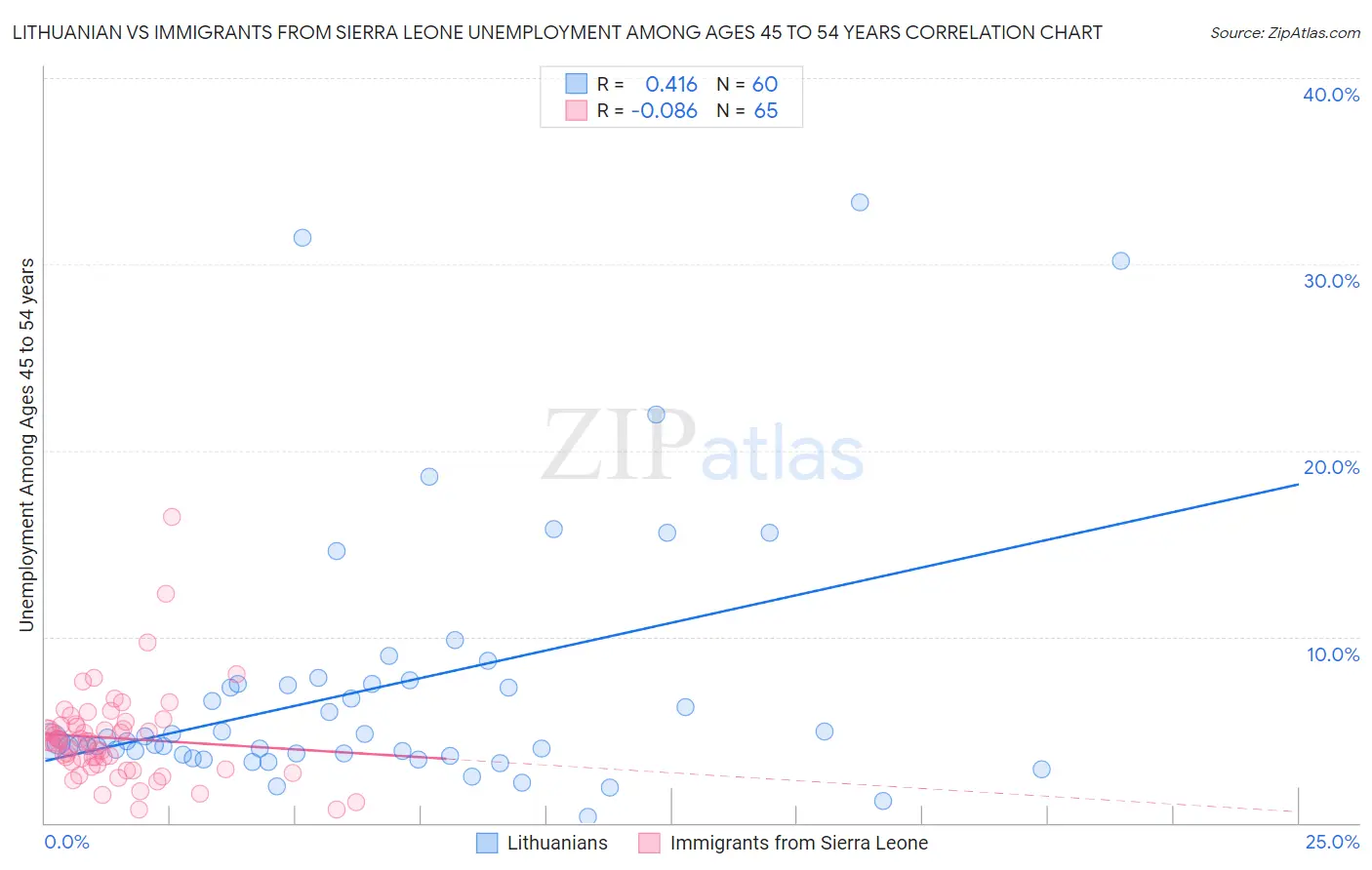 Lithuanian vs Immigrants from Sierra Leone Unemployment Among Ages 45 to 54 years