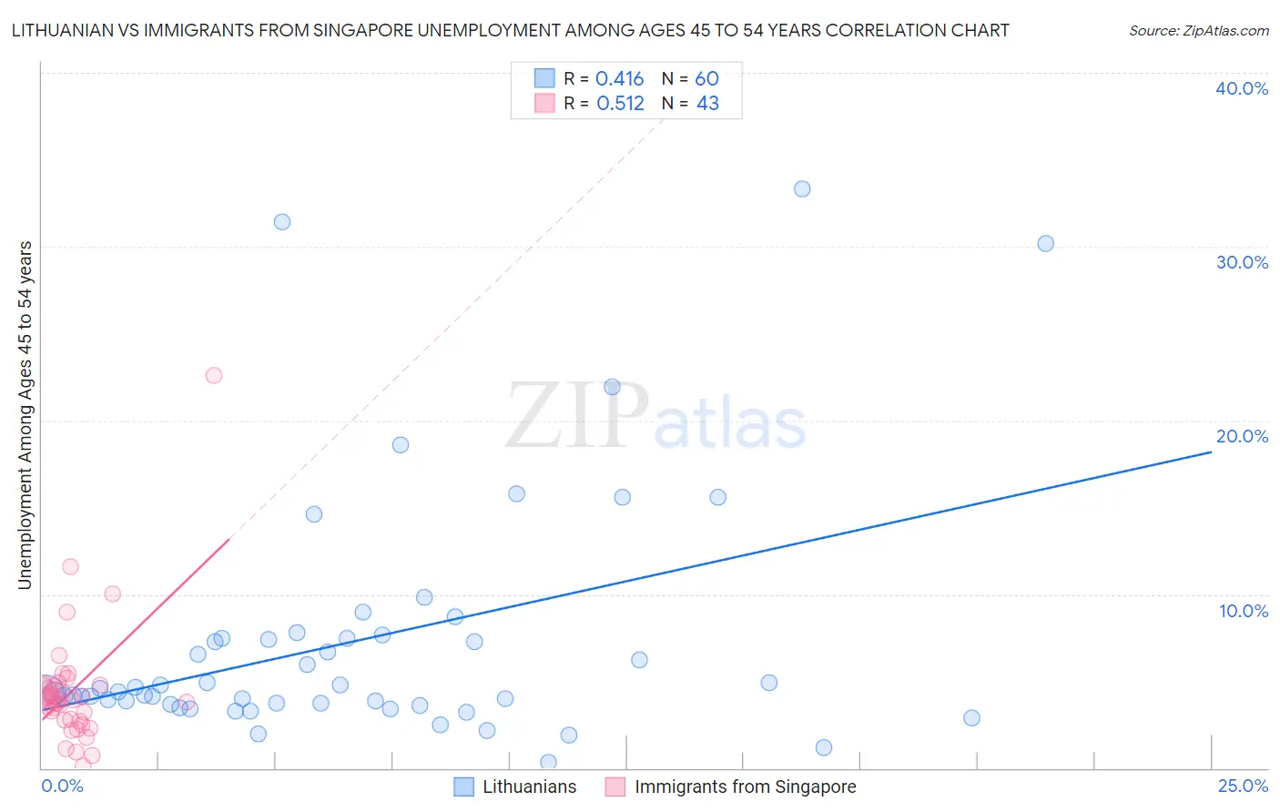 Lithuanian vs Immigrants from Singapore Unemployment Among Ages 45 to 54 years