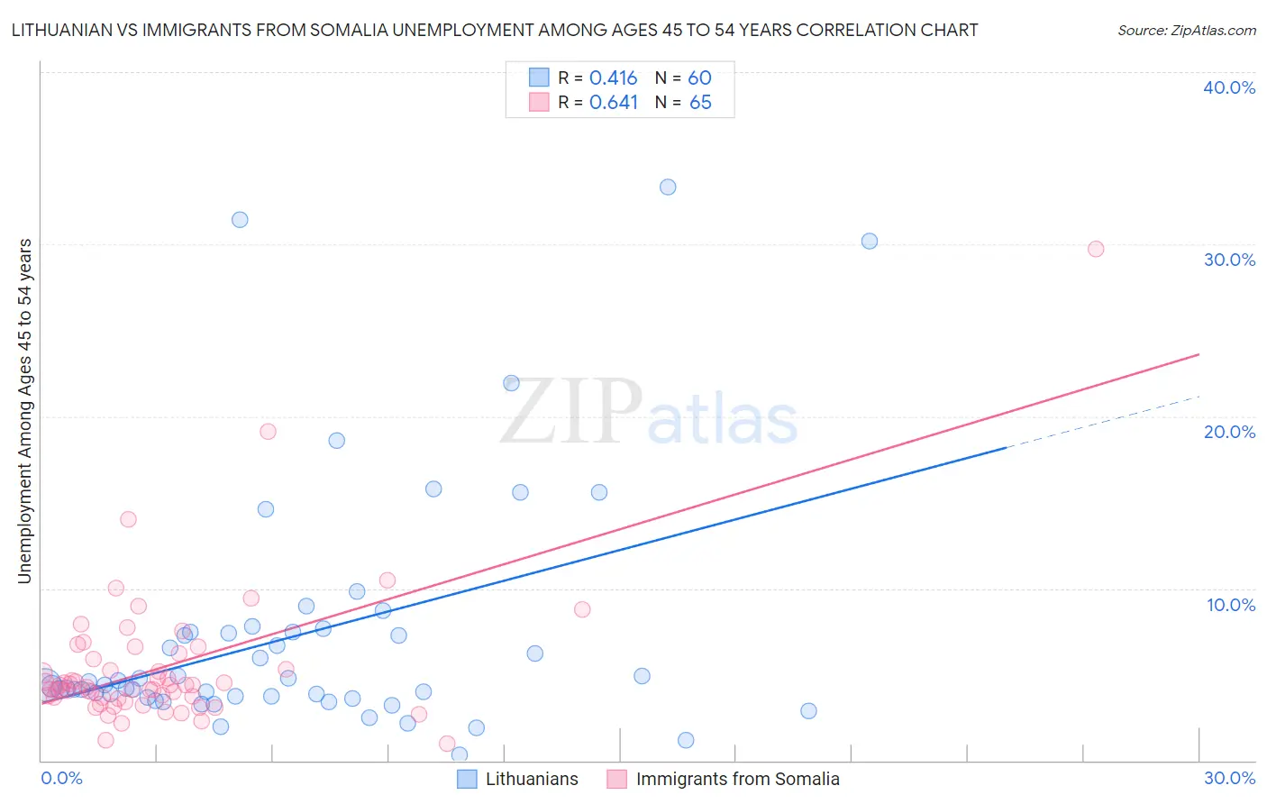 Lithuanian vs Immigrants from Somalia Unemployment Among Ages 45 to 54 years