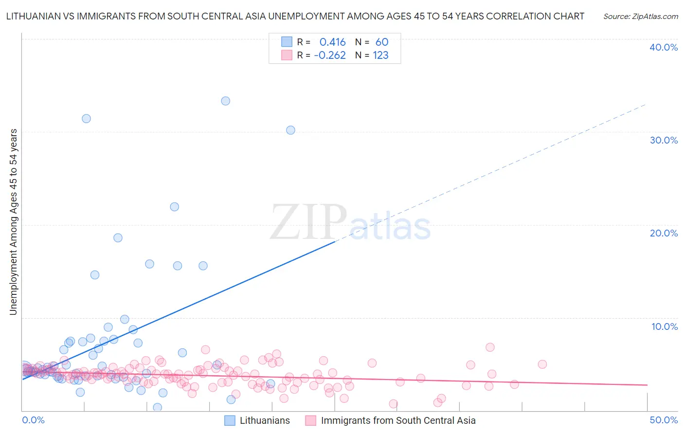 Lithuanian vs Immigrants from South Central Asia Unemployment Among Ages 45 to 54 years