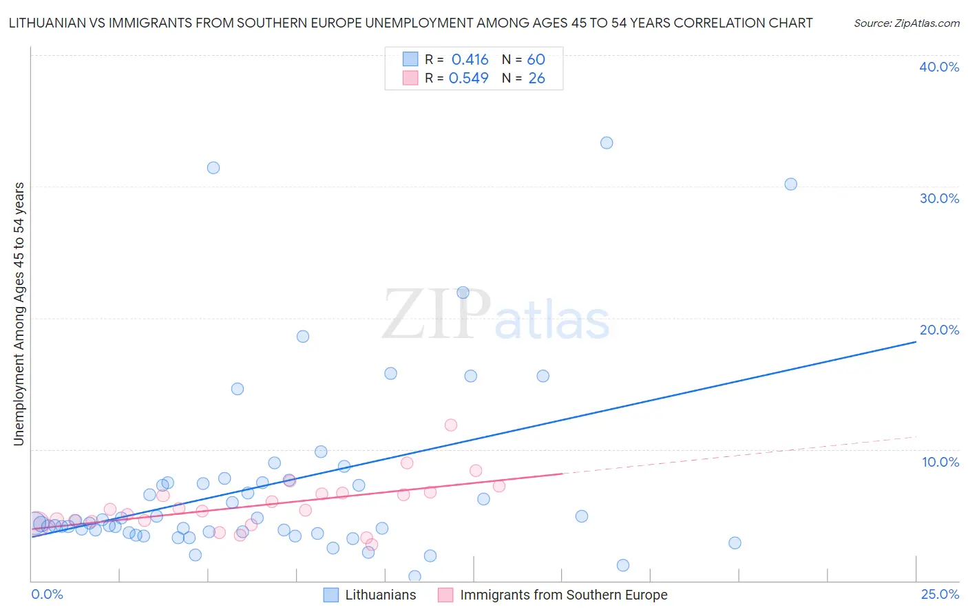 Lithuanian vs Immigrants from Southern Europe Unemployment Among Ages 45 to 54 years