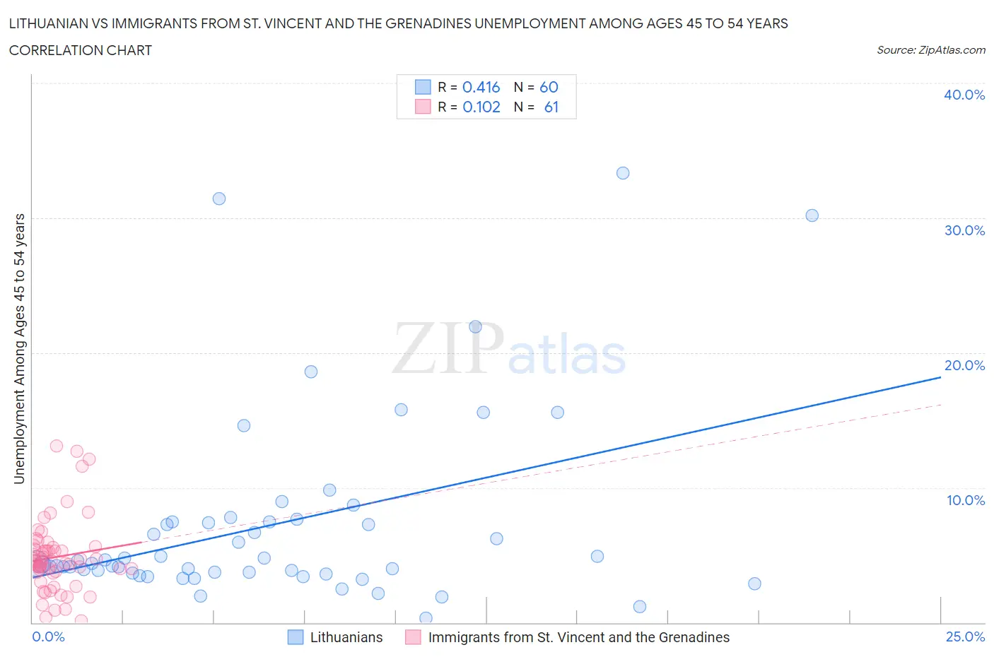 Lithuanian vs Immigrants from St. Vincent and the Grenadines Unemployment Among Ages 45 to 54 years