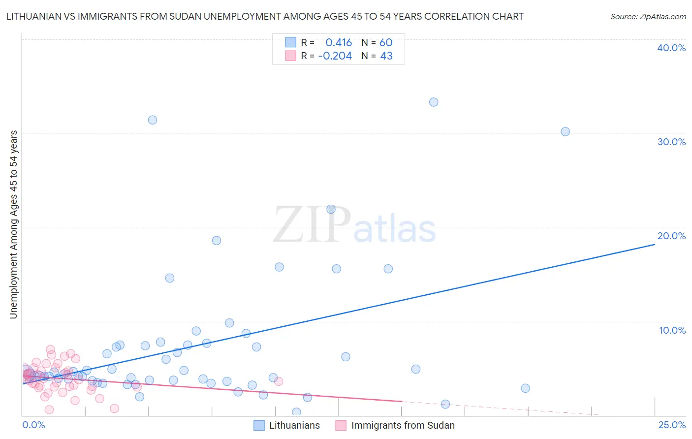 Lithuanian vs Immigrants from Sudan Unemployment Among Ages 45 to 54 years