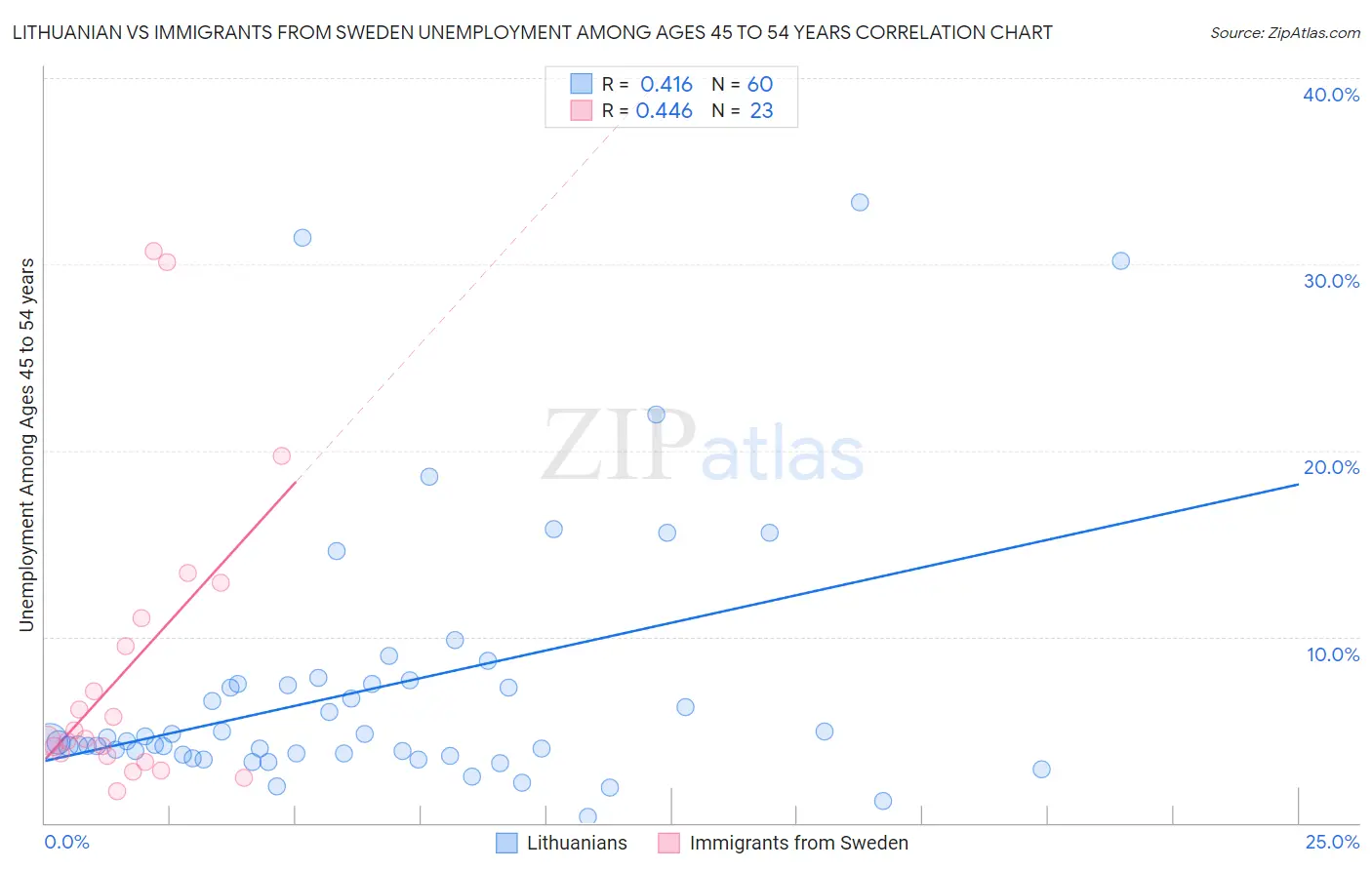 Lithuanian vs Immigrants from Sweden Unemployment Among Ages 45 to 54 years