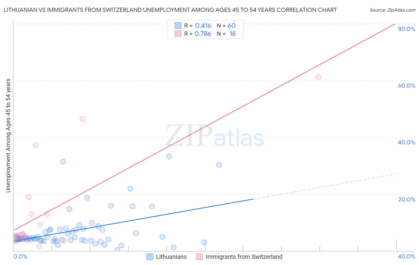 Lithuanian vs Immigrants from Switzerland Unemployment Among Ages 45 to 54 years