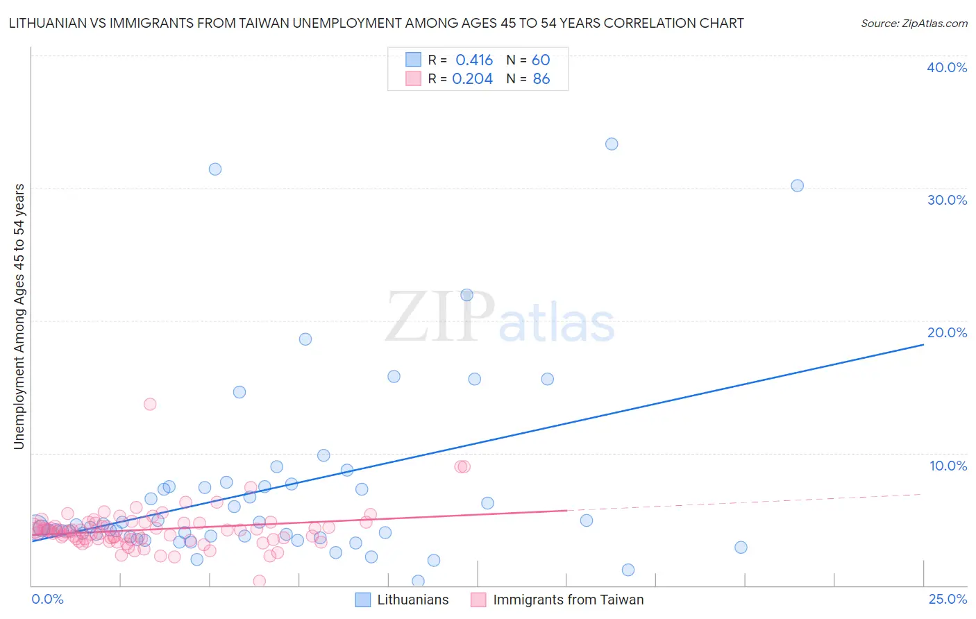 Lithuanian vs Immigrants from Taiwan Unemployment Among Ages 45 to 54 years