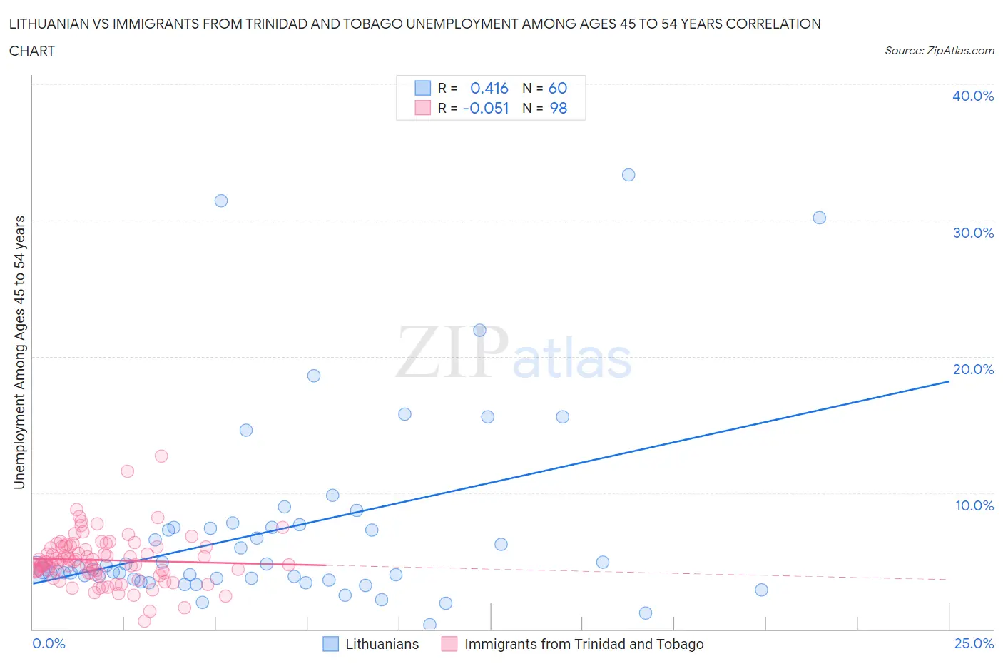 Lithuanian vs Immigrants from Trinidad and Tobago Unemployment Among Ages 45 to 54 years
