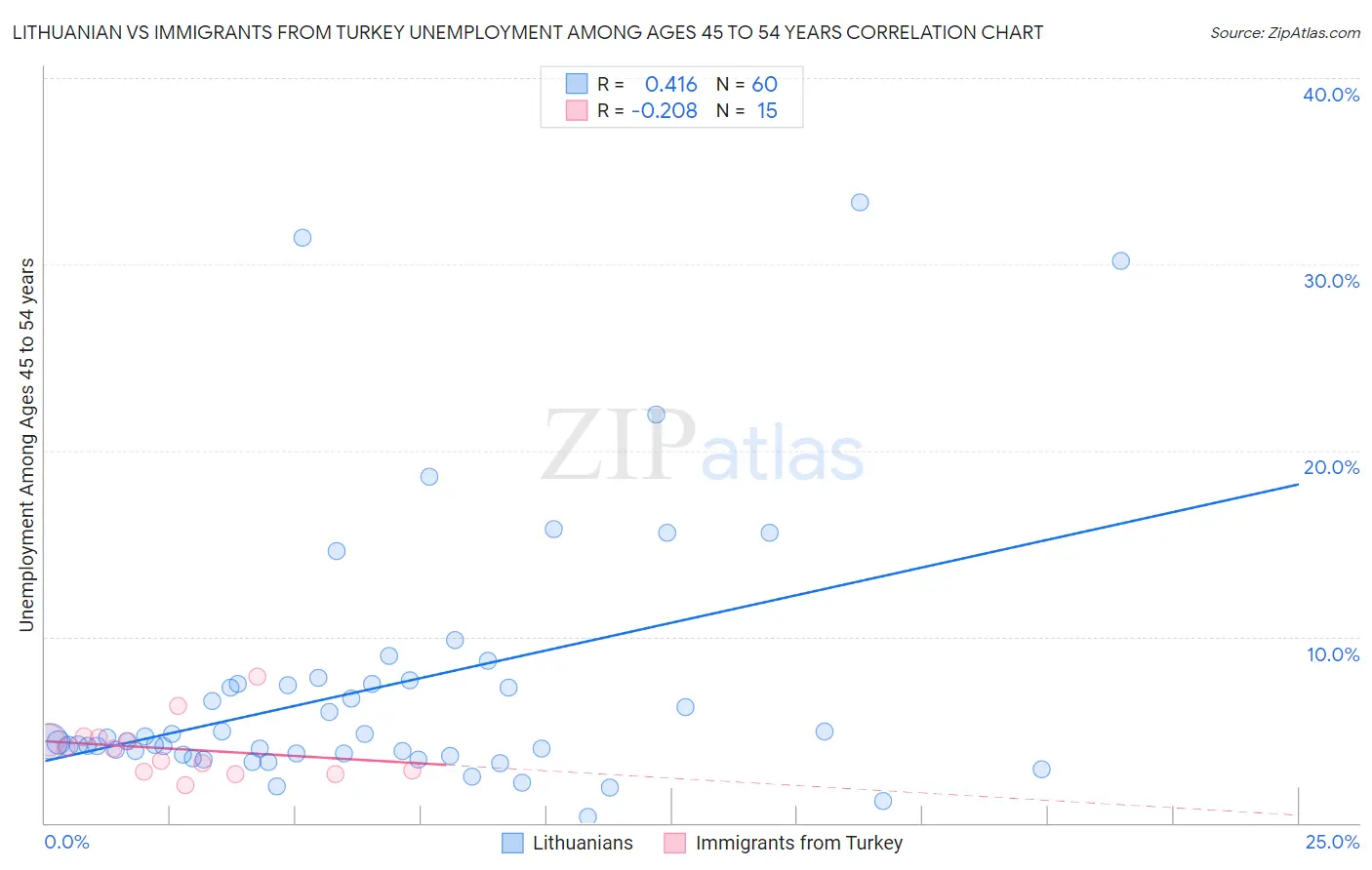 Lithuanian vs Immigrants from Turkey Unemployment Among Ages 45 to 54 years
