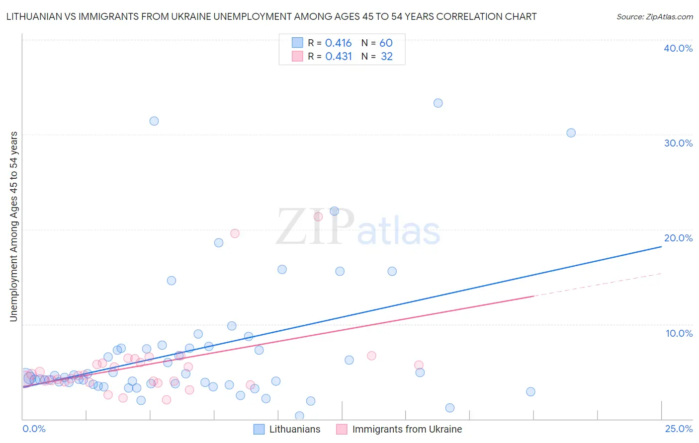Lithuanian vs Immigrants from Ukraine Unemployment Among Ages 45 to 54 years