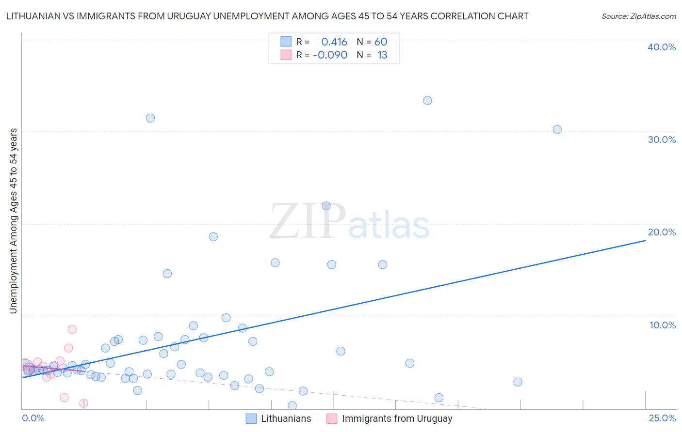 Lithuanian vs Immigrants from Uruguay Unemployment Among Ages 45 to 54 years