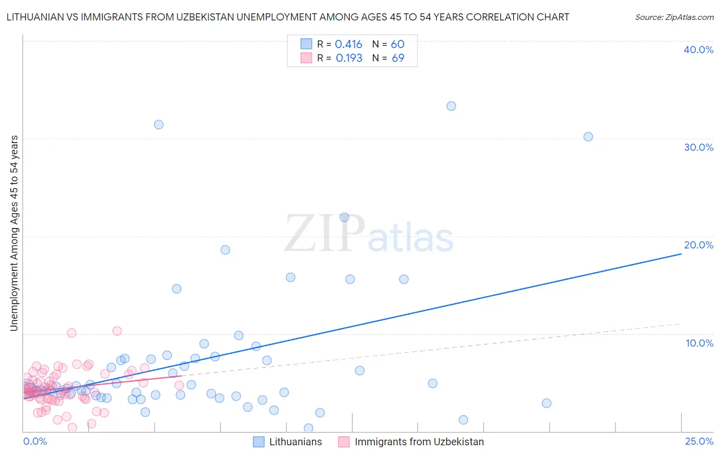 Lithuanian vs Immigrants from Uzbekistan Unemployment Among Ages 45 to 54 years
