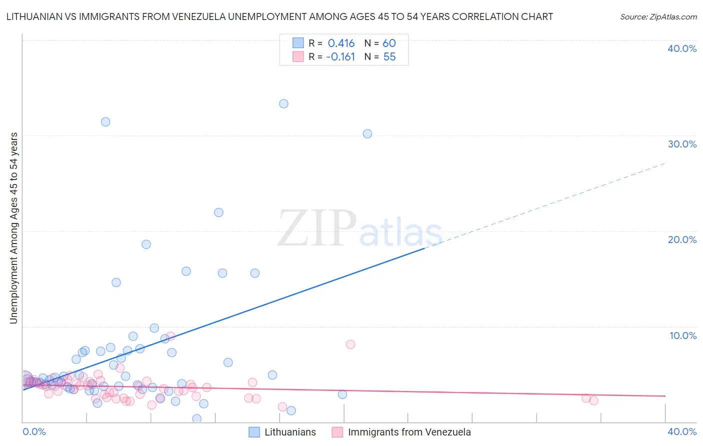 Lithuanian vs Immigrants from Venezuela Unemployment Among Ages 45 to 54 years