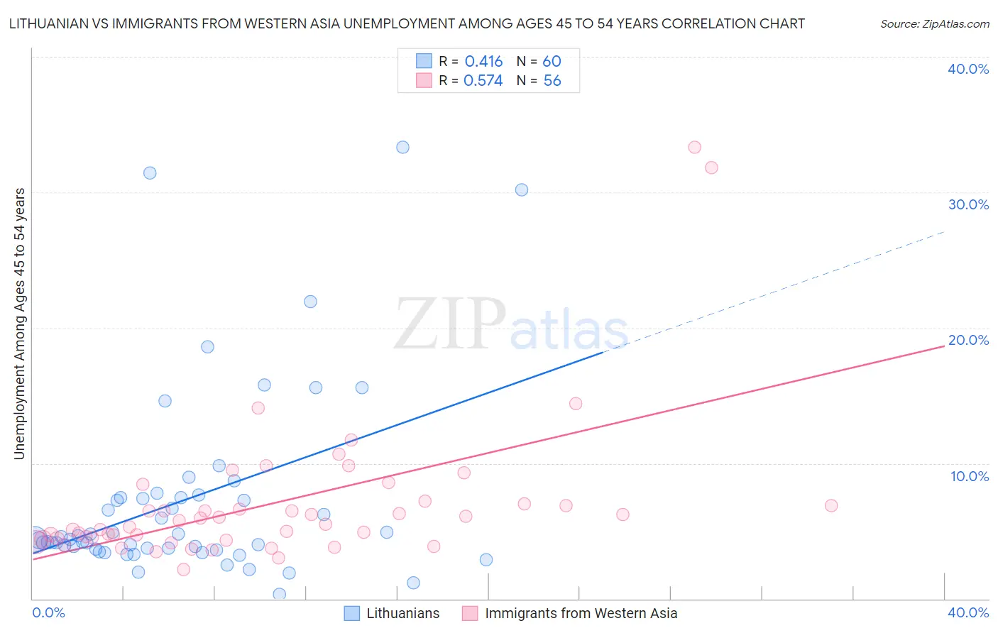 Lithuanian vs Immigrants from Western Asia Unemployment Among Ages 45 to 54 years