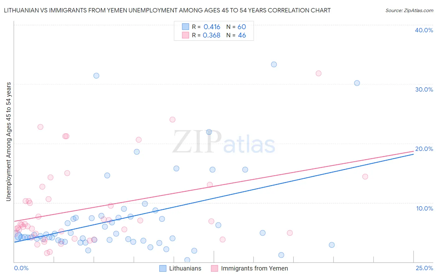 Lithuanian vs Immigrants from Yemen Unemployment Among Ages 45 to 54 years