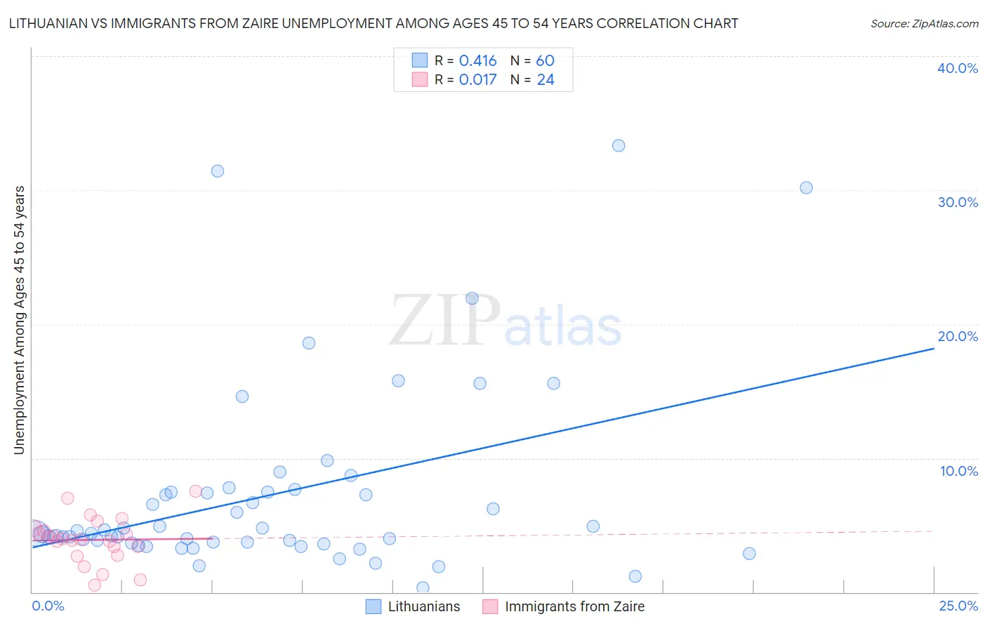 Lithuanian vs Immigrants from Zaire Unemployment Among Ages 45 to 54 years