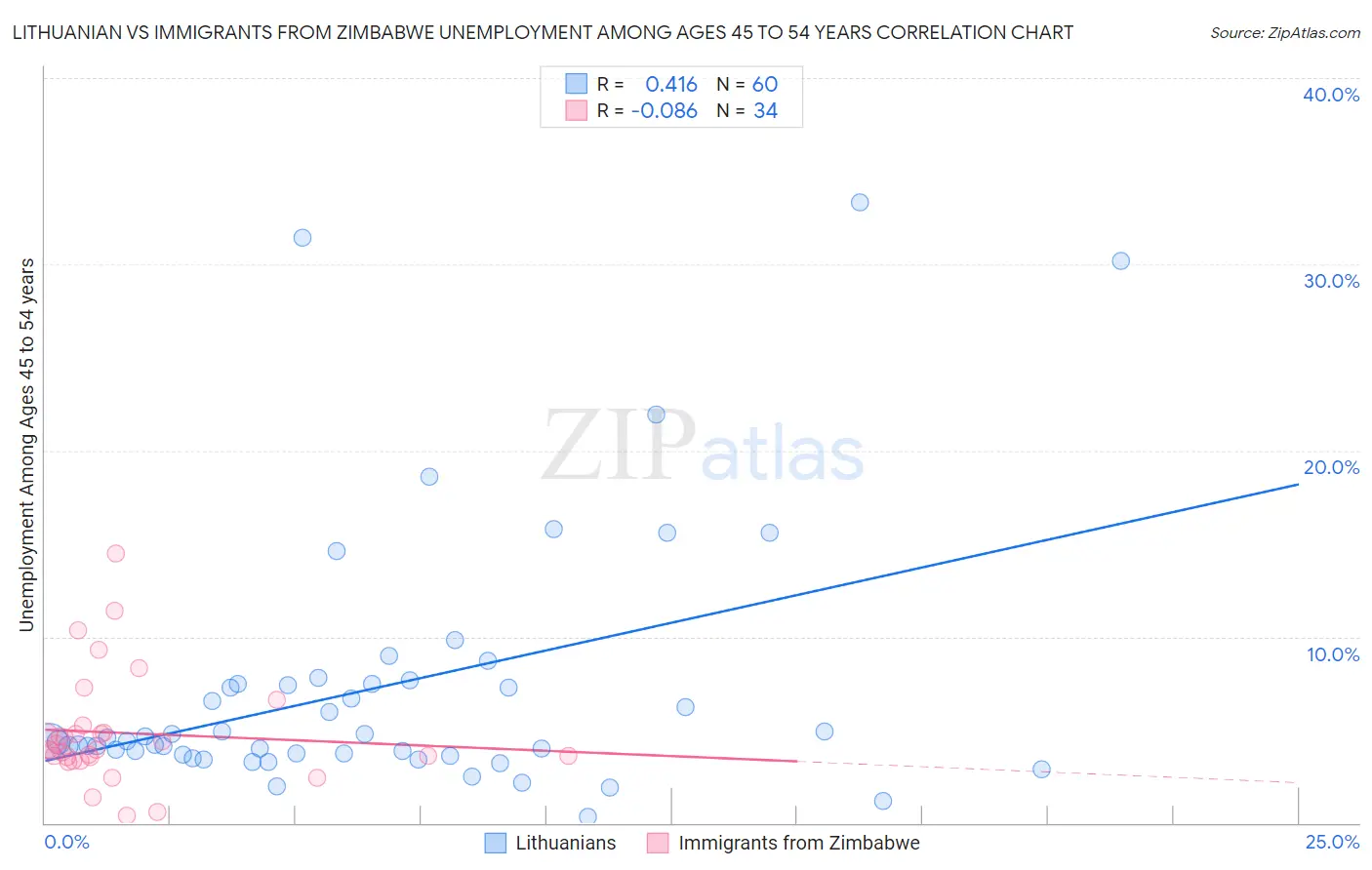 Lithuanian vs Immigrants from Zimbabwe Unemployment Among Ages 45 to 54 years