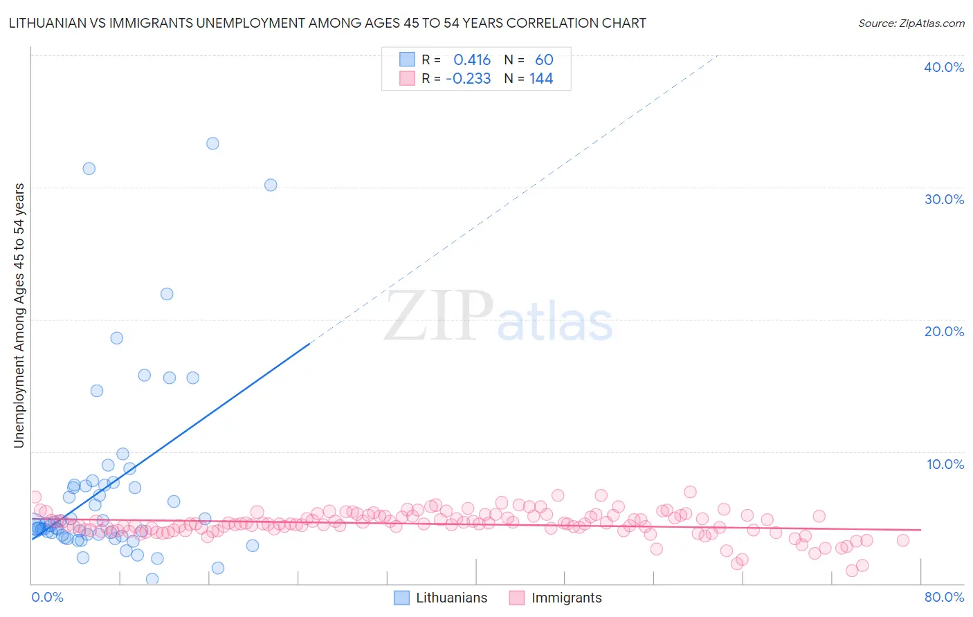 Lithuanian vs Immigrants Unemployment Among Ages 45 to 54 years