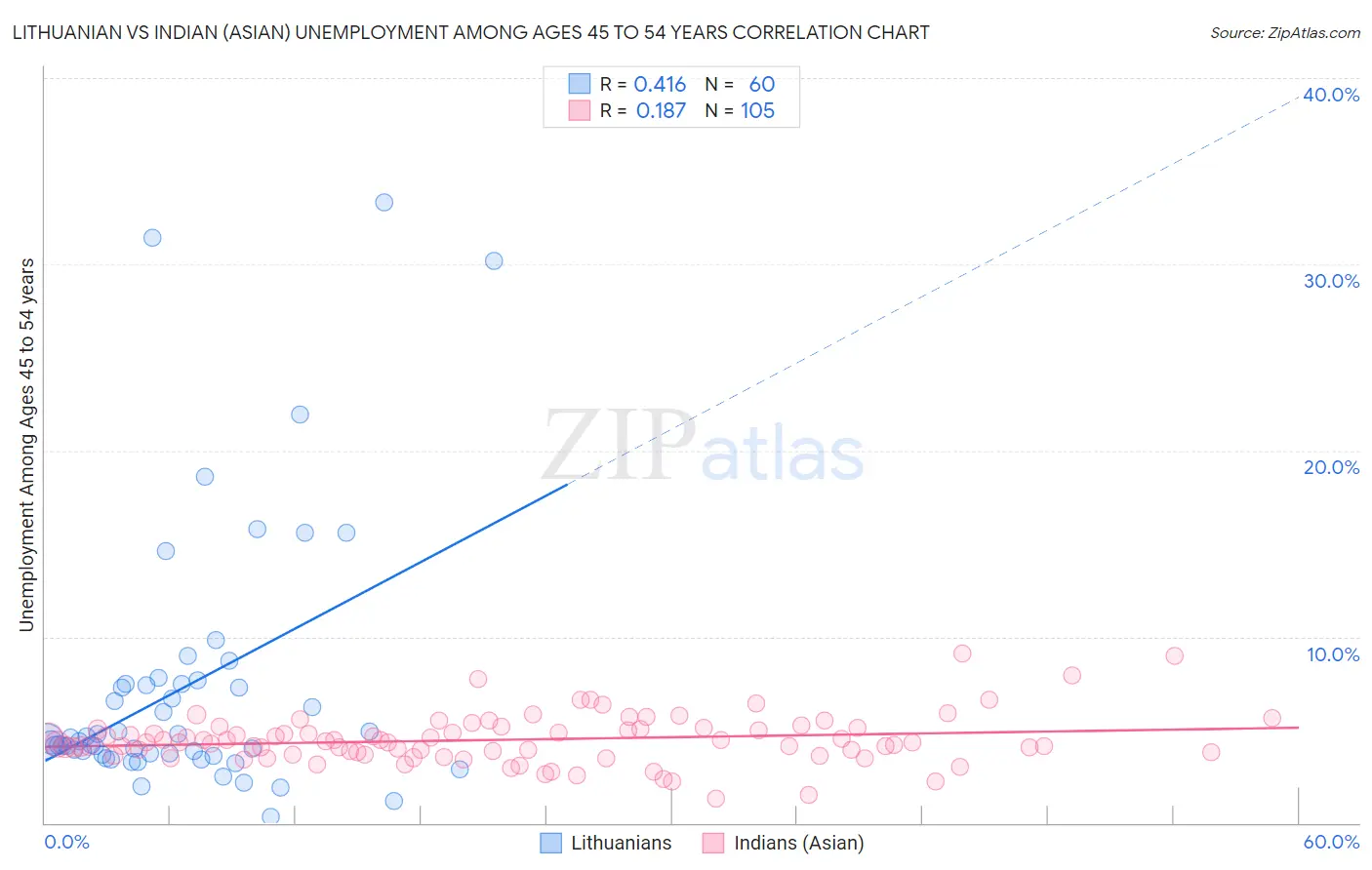 Lithuanian vs Indian (Asian) Unemployment Among Ages 45 to 54 years