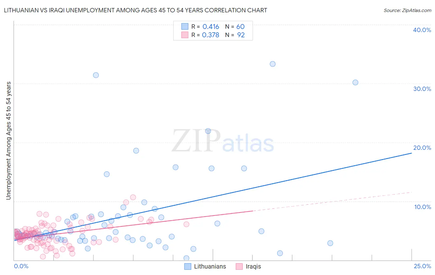 Lithuanian vs Iraqi Unemployment Among Ages 45 to 54 years