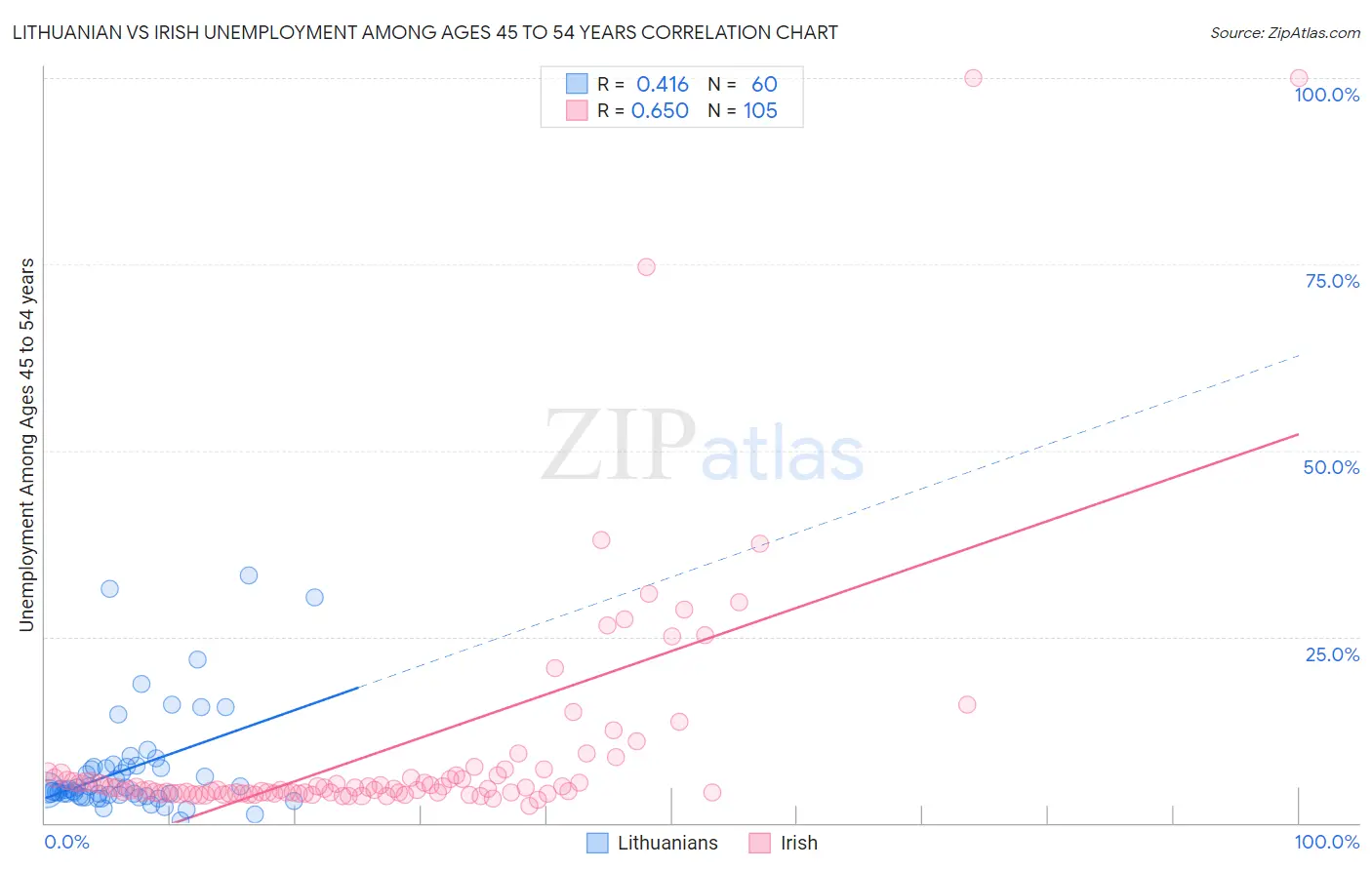Lithuanian vs Irish Unemployment Among Ages 45 to 54 years