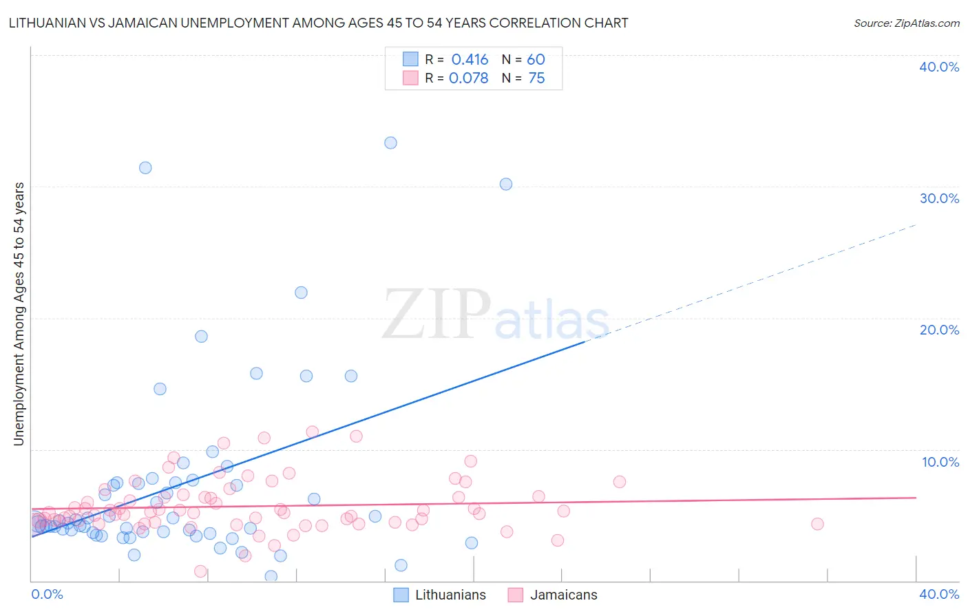 Lithuanian vs Jamaican Unemployment Among Ages 45 to 54 years