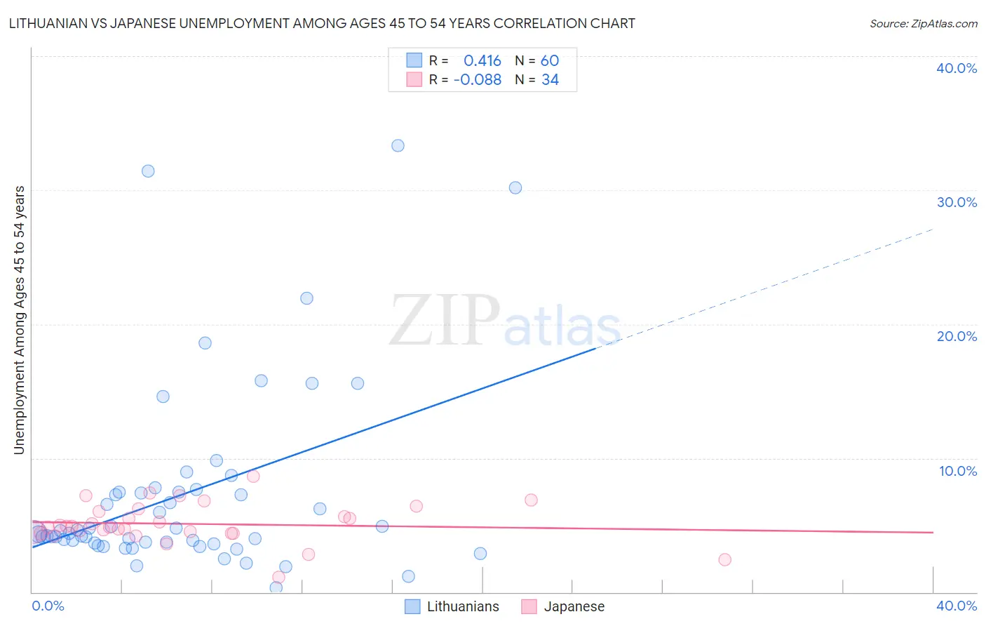 Lithuanian vs Japanese Unemployment Among Ages 45 to 54 years
