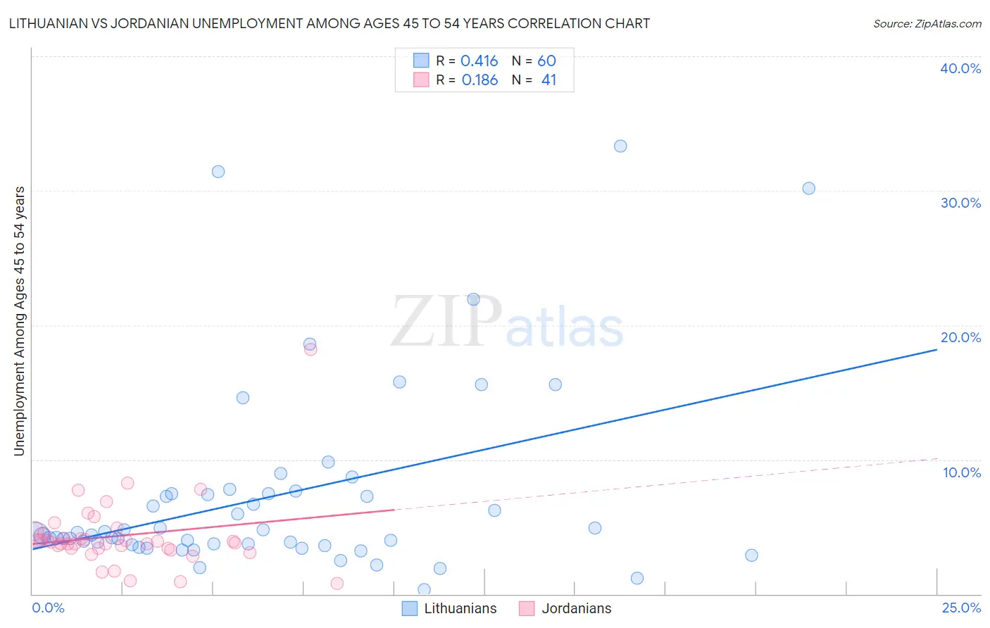 Lithuanian vs Jordanian Unemployment Among Ages 45 to 54 years