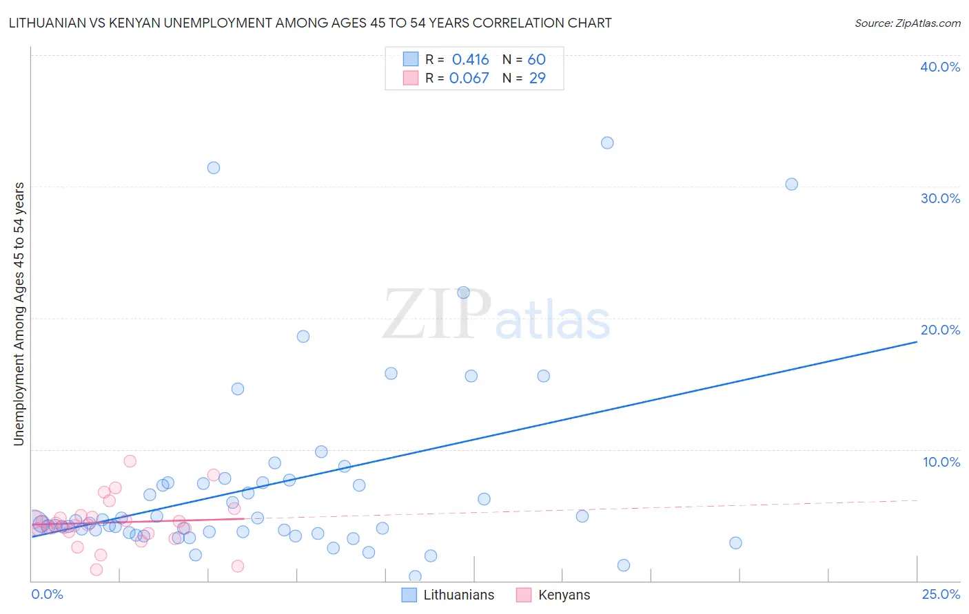 Lithuanian vs Kenyan Unemployment Among Ages 45 to 54 years