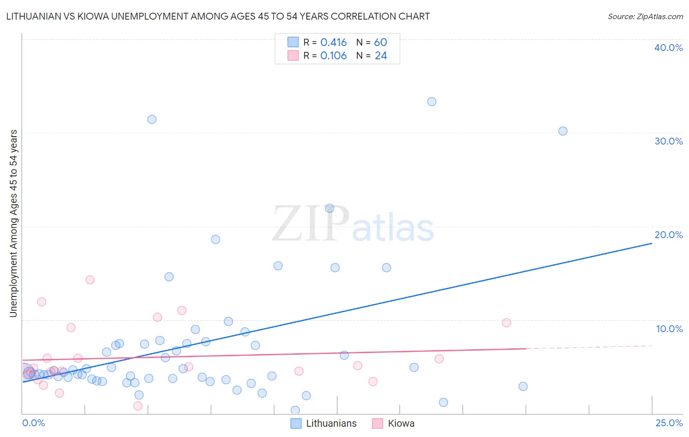 Lithuanian vs Kiowa Unemployment Among Ages 45 to 54 years