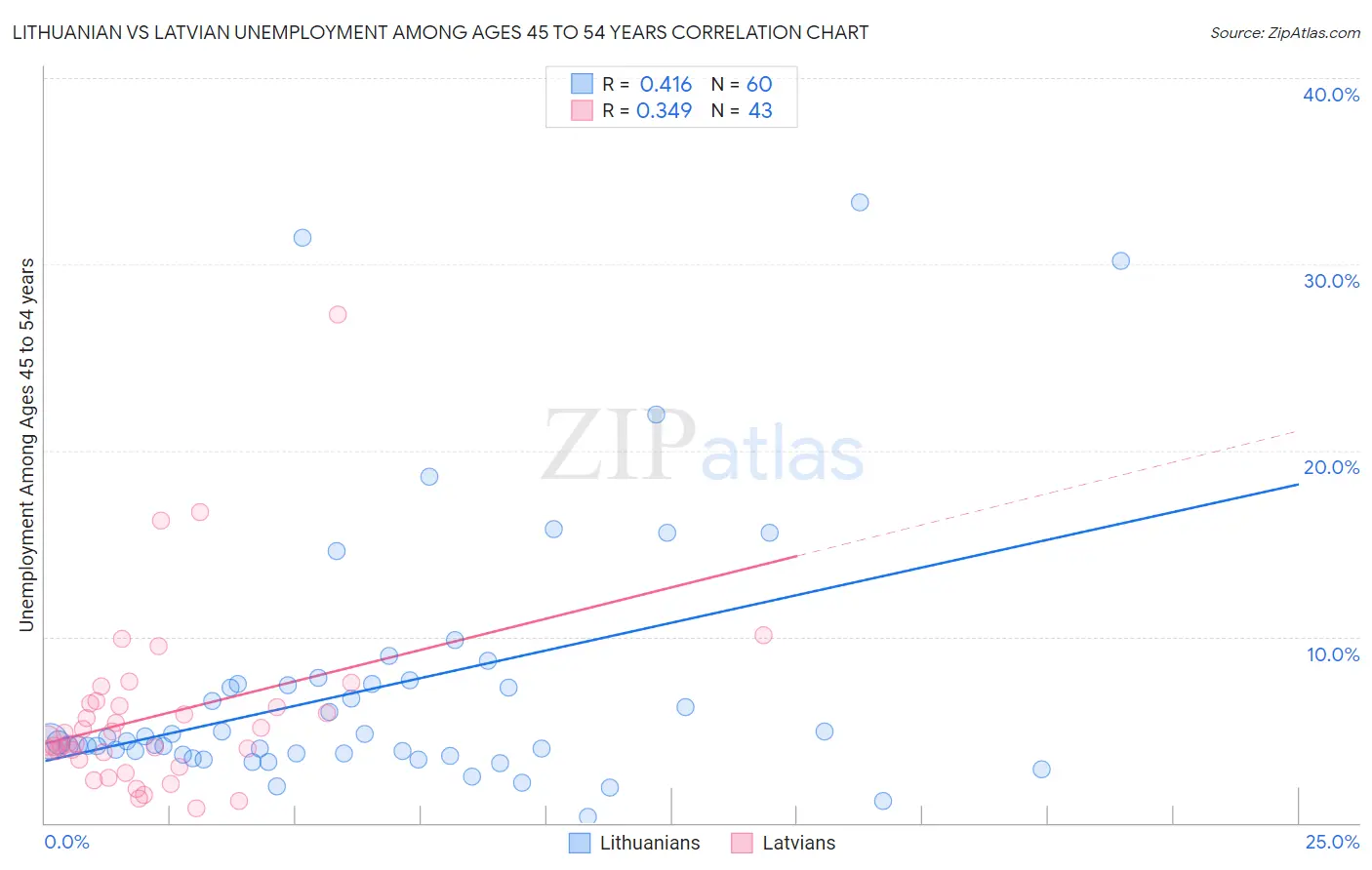 Lithuanian vs Latvian Unemployment Among Ages 45 to 54 years
