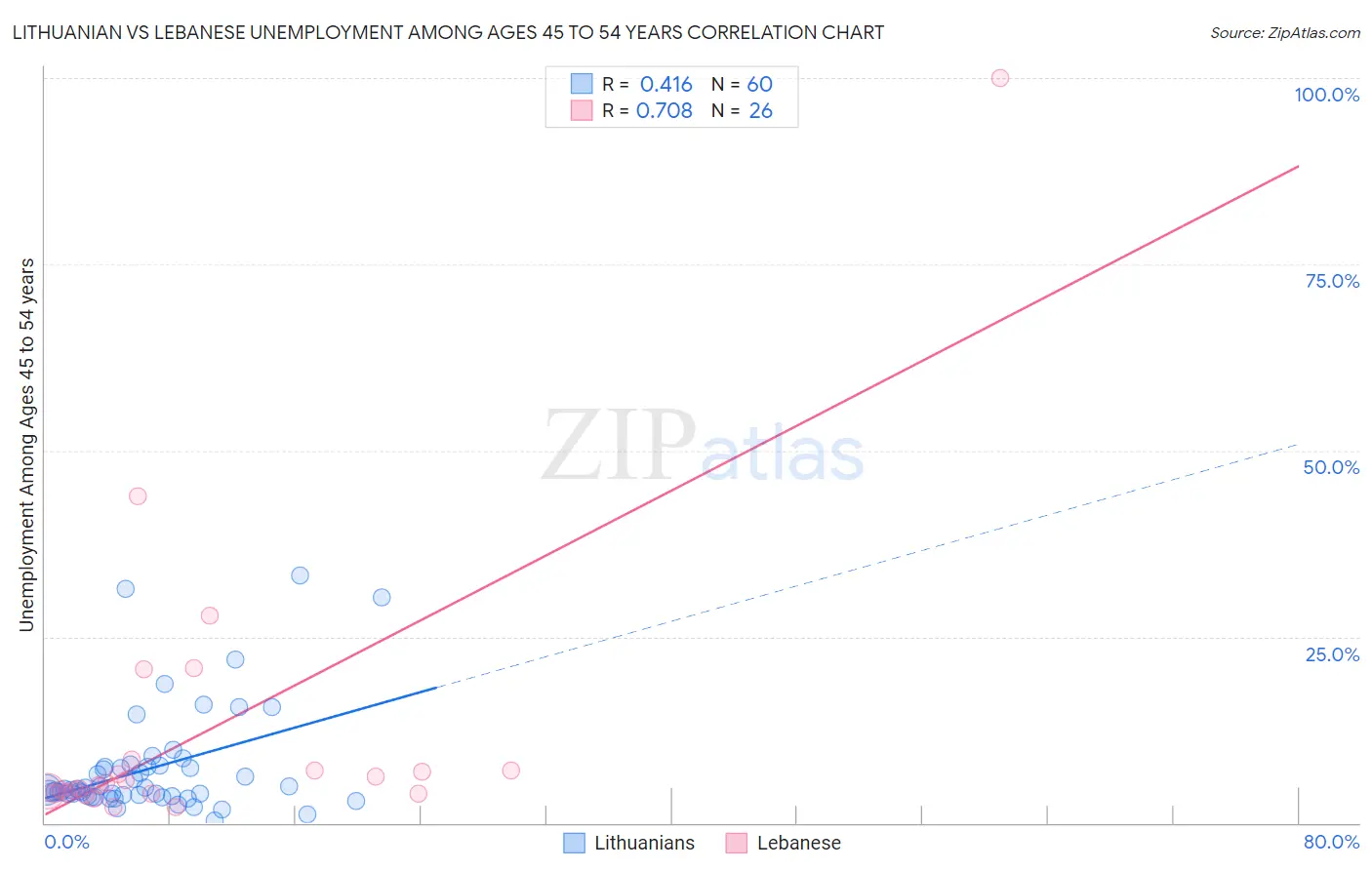 Lithuanian vs Lebanese Unemployment Among Ages 45 to 54 years