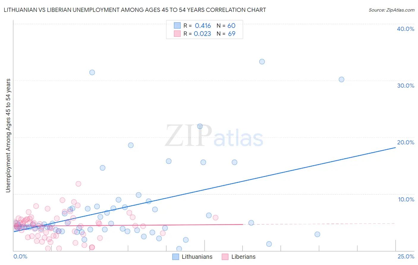 Lithuanian vs Liberian Unemployment Among Ages 45 to 54 years