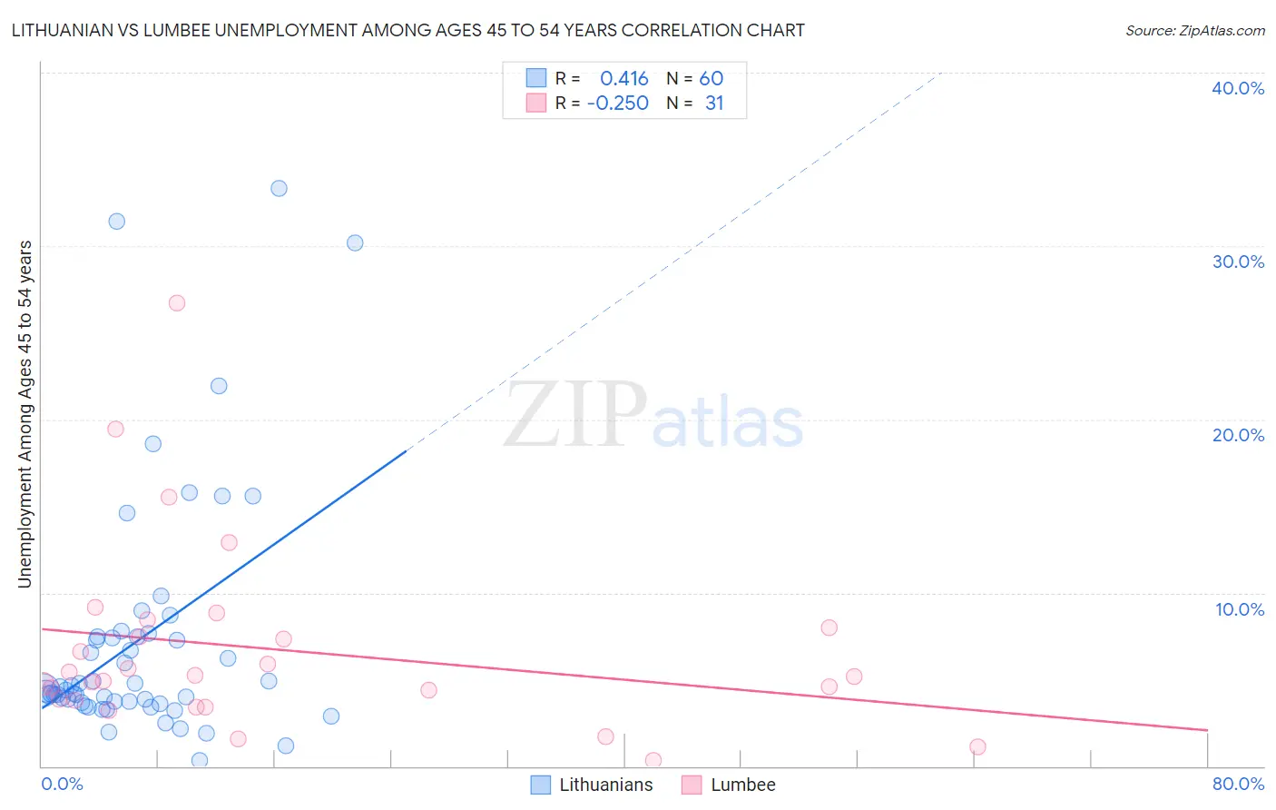 Lithuanian vs Lumbee Unemployment Among Ages 45 to 54 years
