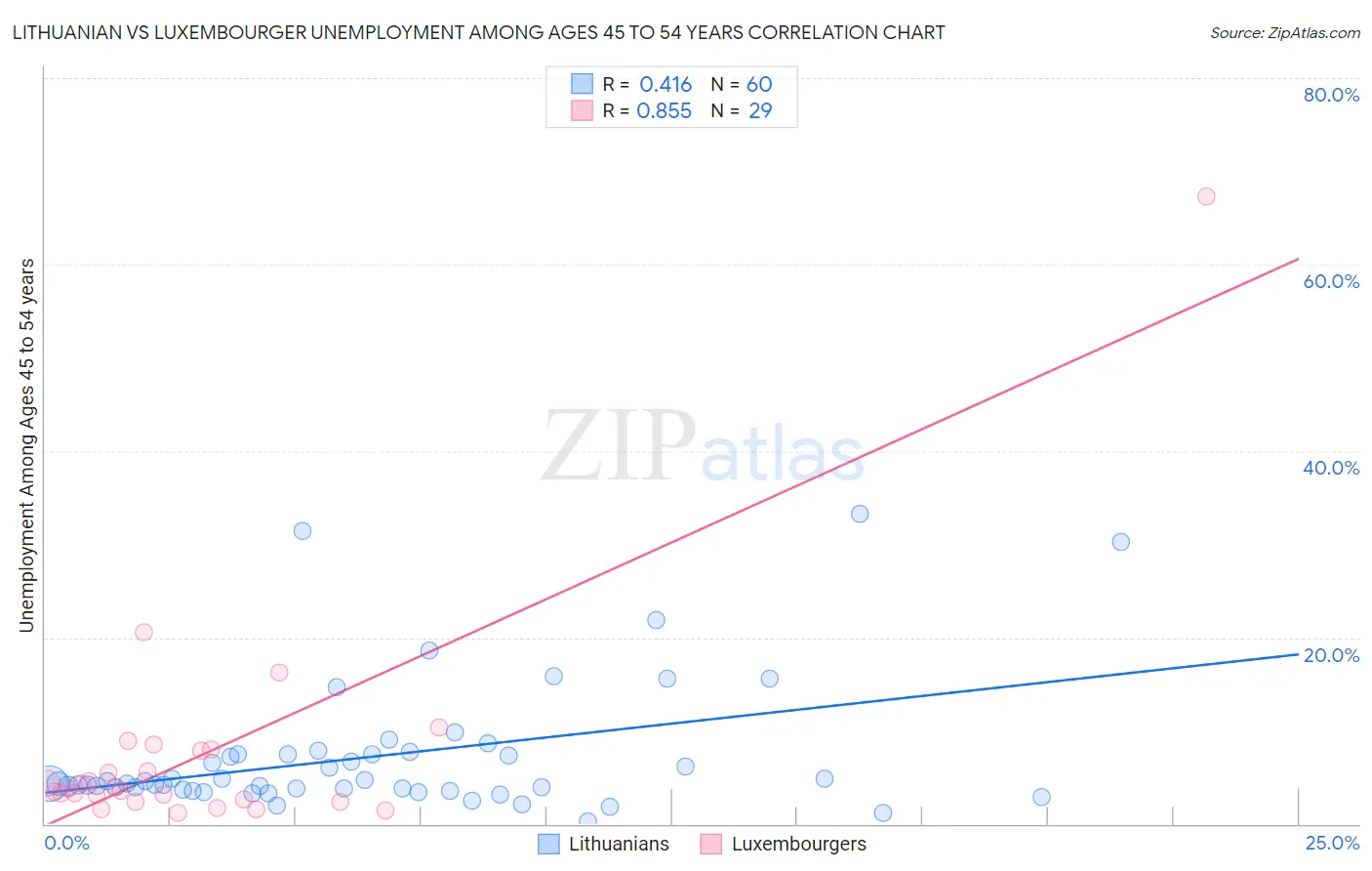 Lithuanian vs Luxembourger Unemployment Among Ages 45 to 54 years
