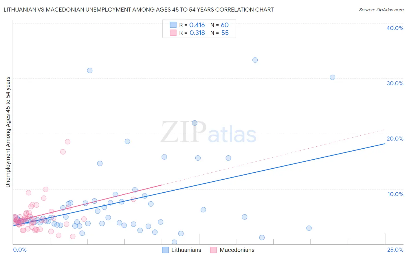 Lithuanian vs Macedonian Unemployment Among Ages 45 to 54 years