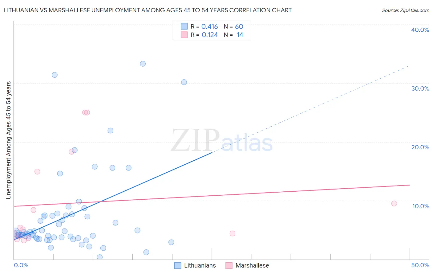 Lithuanian vs Marshallese Unemployment Among Ages 45 to 54 years