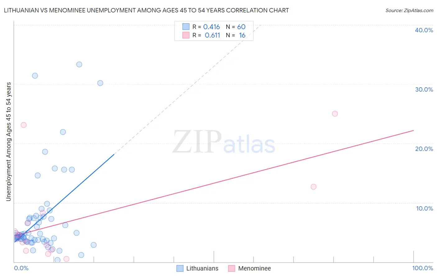 Lithuanian vs Menominee Unemployment Among Ages 45 to 54 years