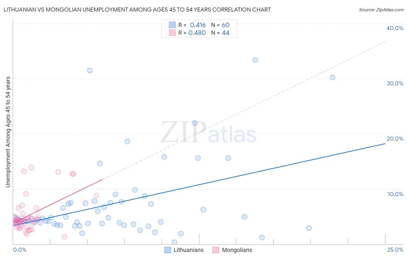 Lithuanian vs Mongolian Unemployment Among Ages 45 to 54 years