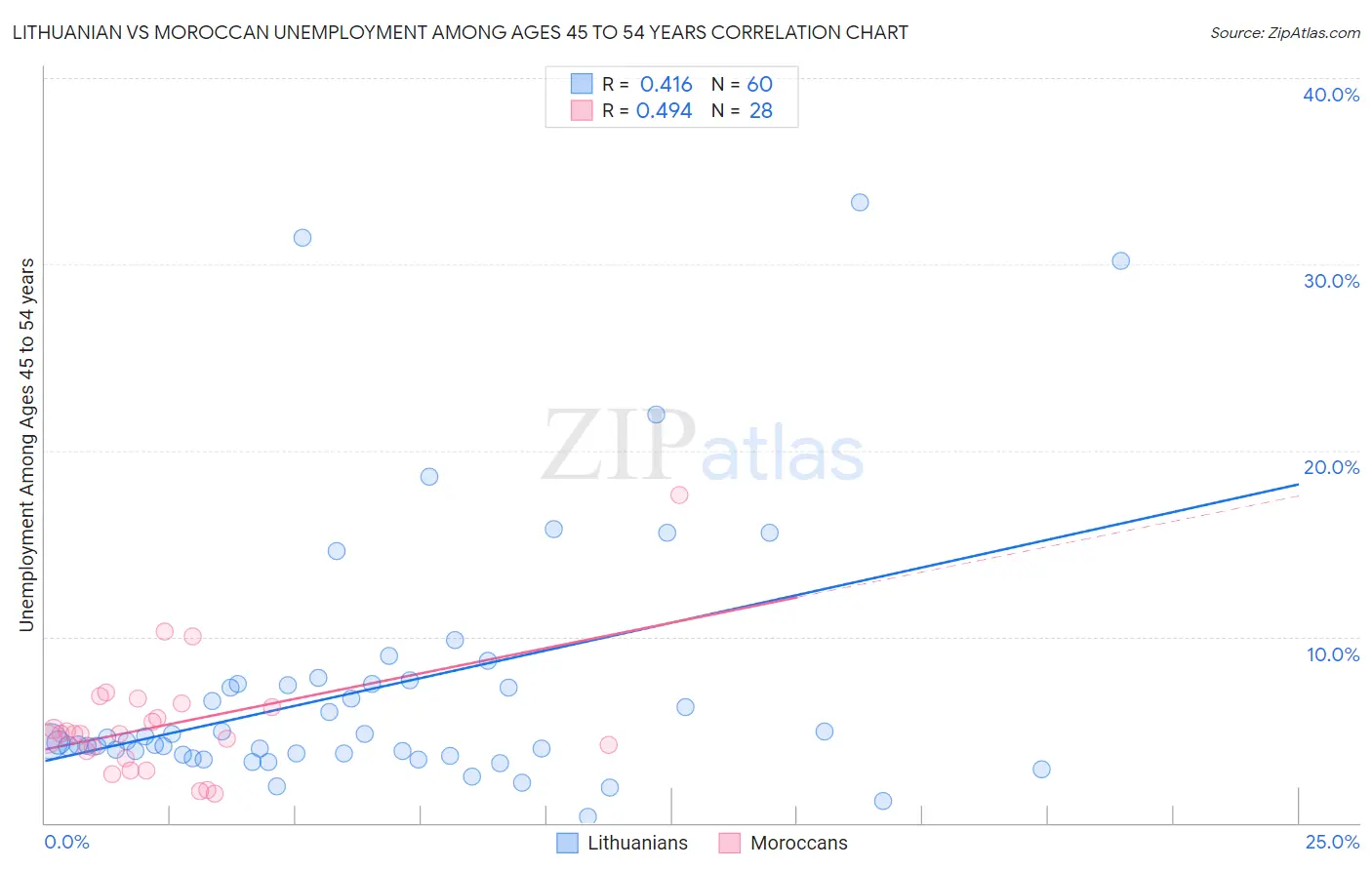 Lithuanian vs Moroccan Unemployment Among Ages 45 to 54 years