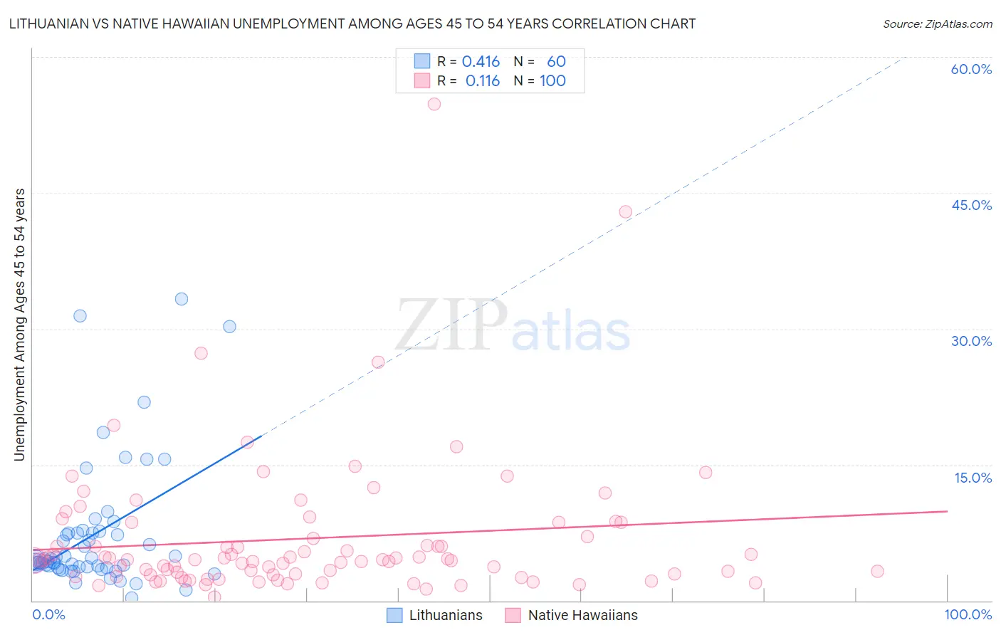 Lithuanian vs Native Hawaiian Unemployment Among Ages 45 to 54 years