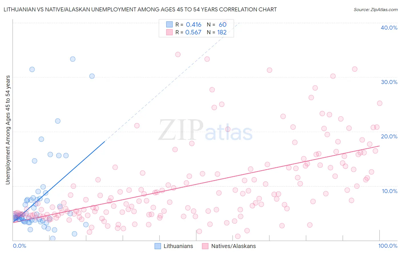 Lithuanian vs Native/Alaskan Unemployment Among Ages 45 to 54 years
