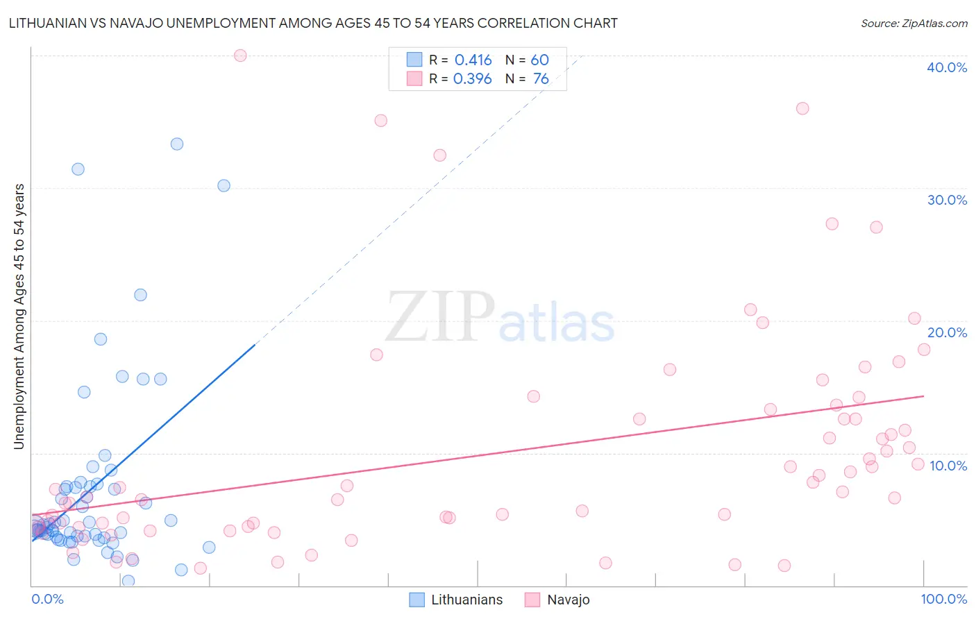 Lithuanian vs Navajo Unemployment Among Ages 45 to 54 years