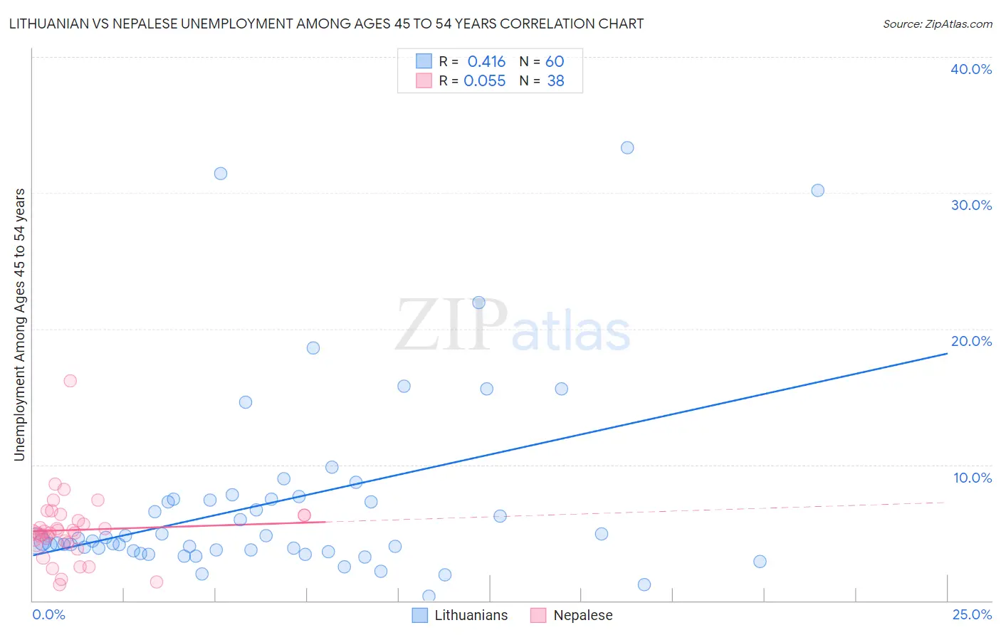 Lithuanian vs Nepalese Unemployment Among Ages 45 to 54 years