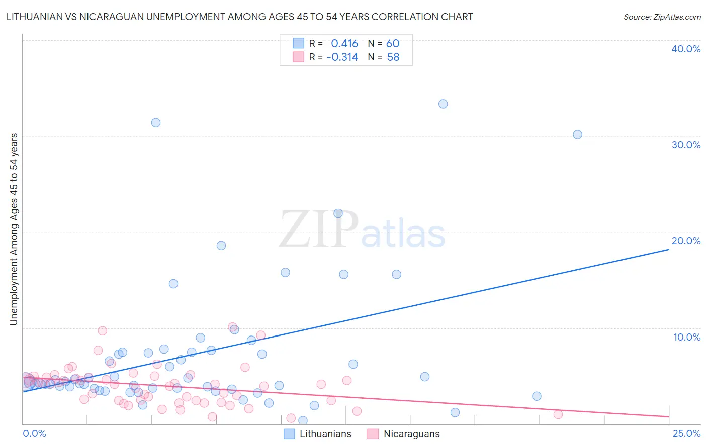 Lithuanian vs Nicaraguan Unemployment Among Ages 45 to 54 years