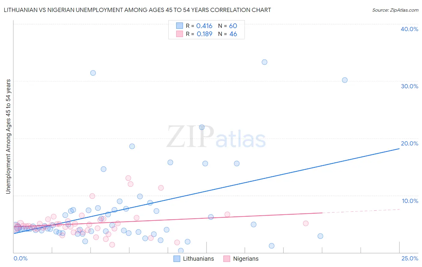 Lithuanian vs Nigerian Unemployment Among Ages 45 to 54 years
