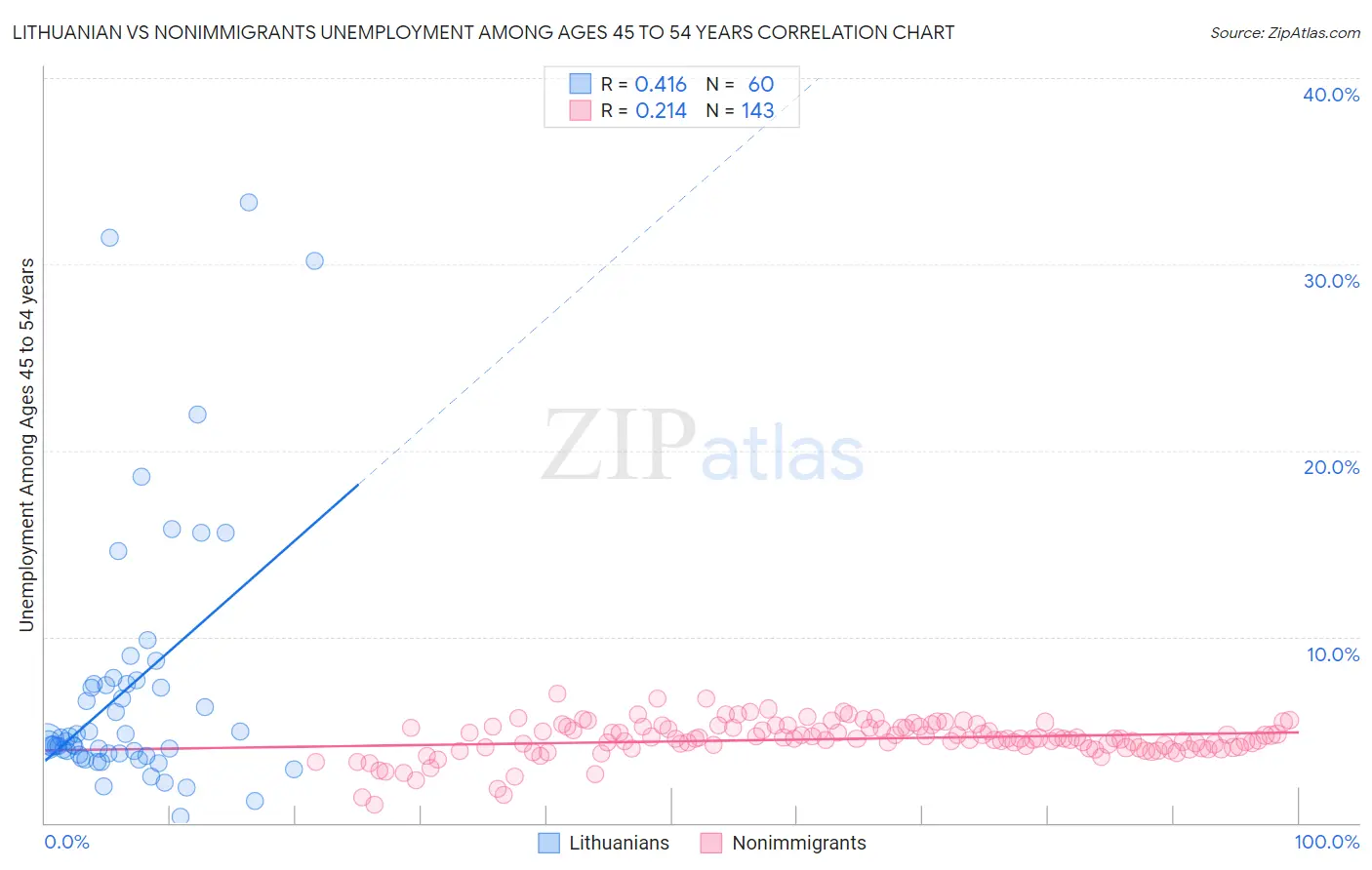 Lithuanian vs Nonimmigrants Unemployment Among Ages 45 to 54 years