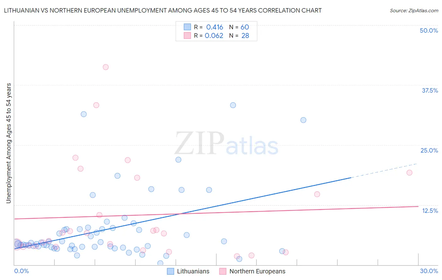 Lithuanian vs Northern European Unemployment Among Ages 45 to 54 years