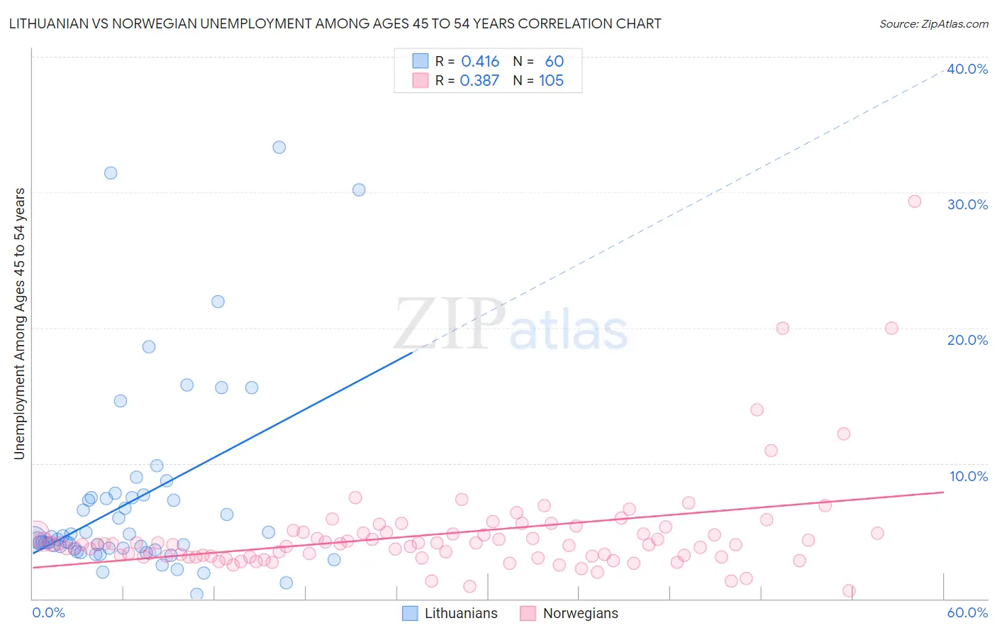 Lithuanian vs Norwegian Unemployment Among Ages 45 to 54 years